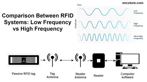 difference between high frequency and low frequency rfid tags|difference between rfid labels.